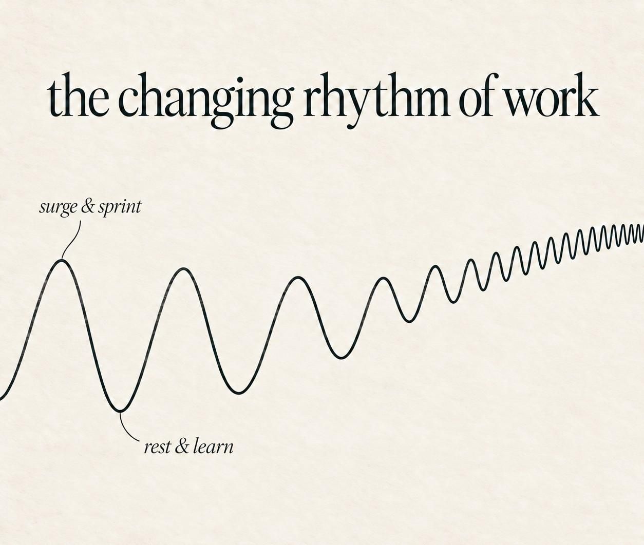 Peaks labeled 'surge & sprint' and valleys labeled 'rest & learn' give way to increasingly frequent, tightly spaced waves.